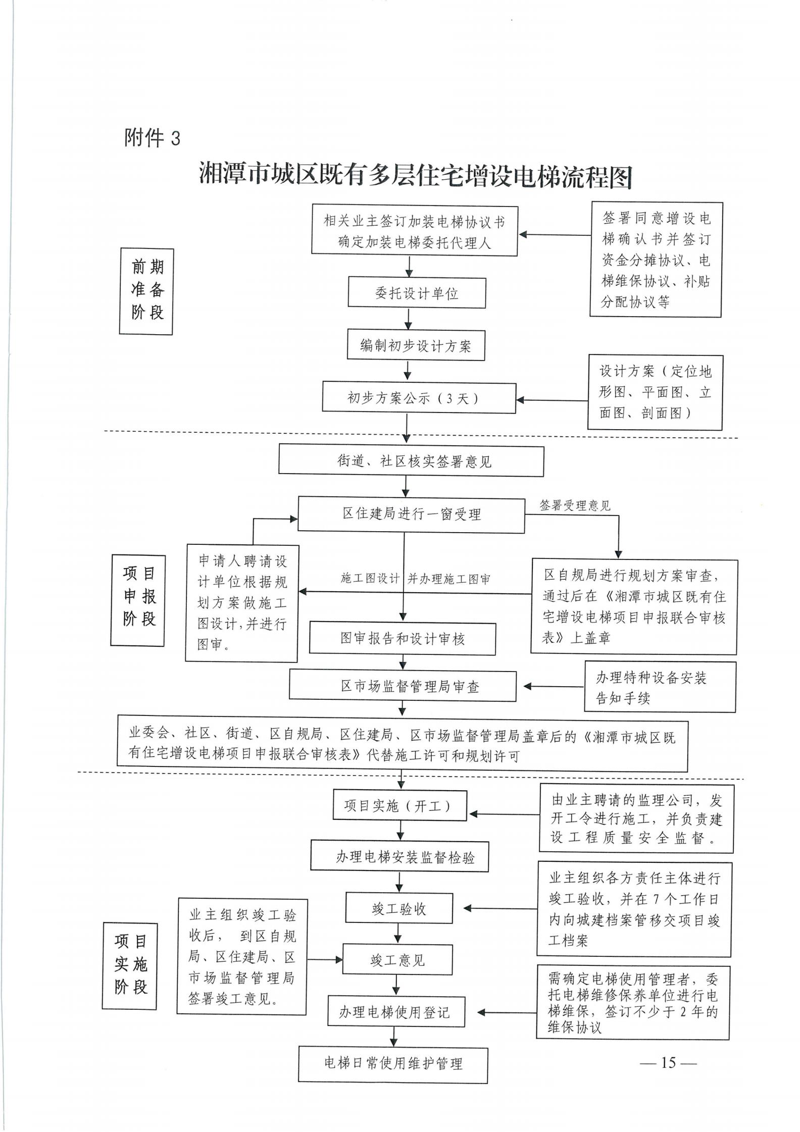 湘潭市六部门印发有关加装电梯的通知(图15)